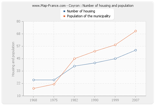 Coyron : Number of housing and population