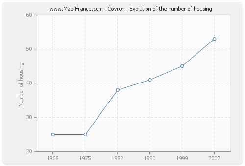 Coyron : Evolution of the number of housing