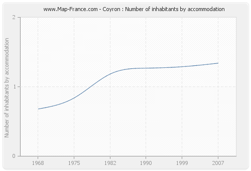 Coyron : Number of inhabitants by accommodation