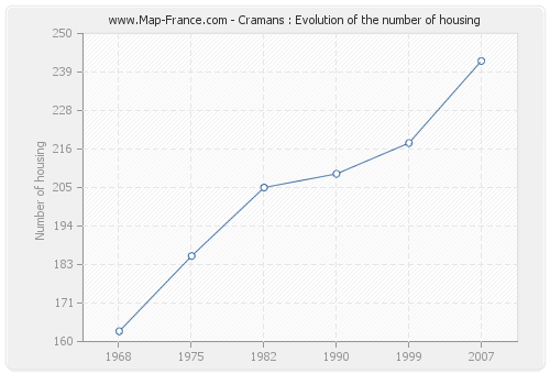 Cramans : Evolution of the number of housing