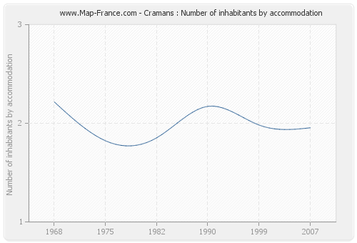Cramans : Number of inhabitants by accommodation