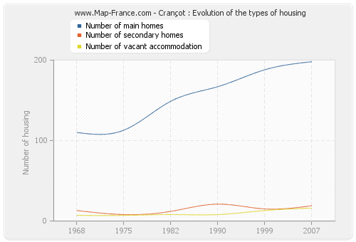 Crançot : Evolution of the types of housing