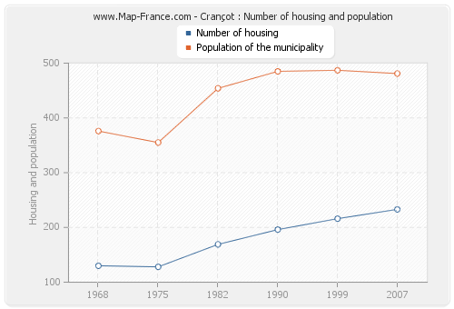Crançot : Number of housing and population