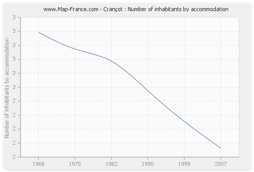 Crançot : Number of inhabitants by accommodation