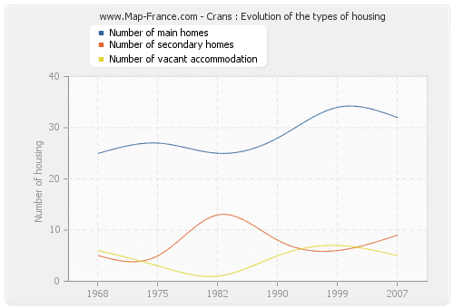 Crans : Evolution of the types of housing