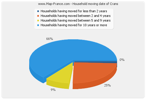 Household moving date of Crans