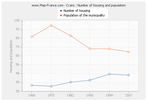 Crans : Number of housing and population