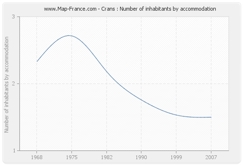 Crans : Number of inhabitants by accommodation