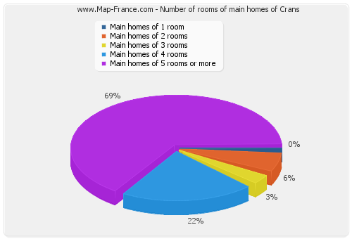 Number of rooms of main homes of Crans