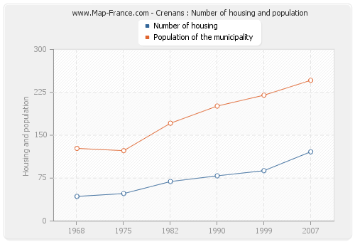 Crenans : Number of housing and population