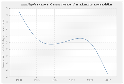 Crenans : Number of inhabitants by accommodation