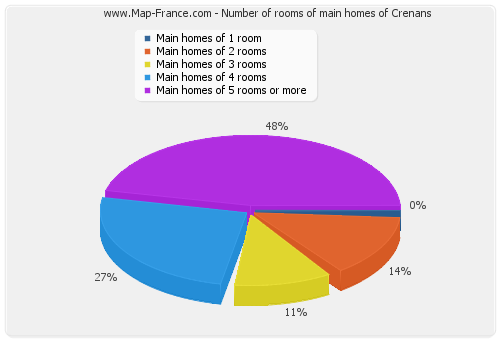 Number of rooms of main homes of Crenans