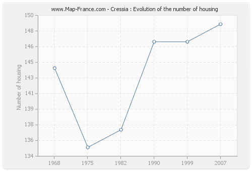 Cressia : Evolution of the number of housing