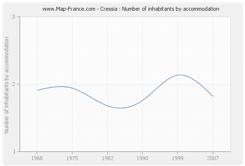 Cressia : Number of inhabitants by accommodation