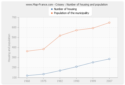 Crissey : Number of housing and population