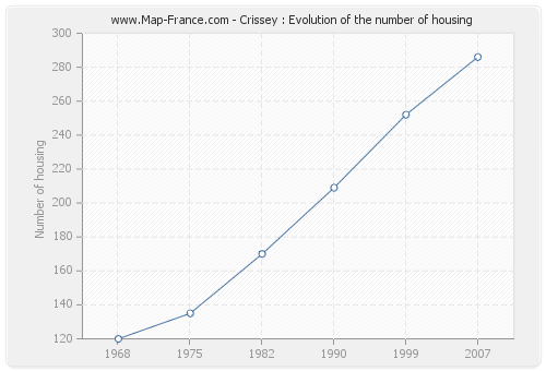Crissey : Evolution of the number of housing