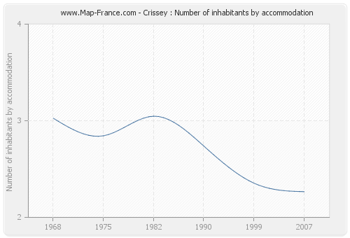 Crissey : Number of inhabitants by accommodation