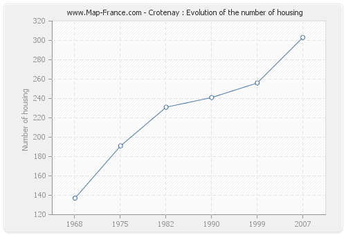 Crotenay : Evolution of the number of housing