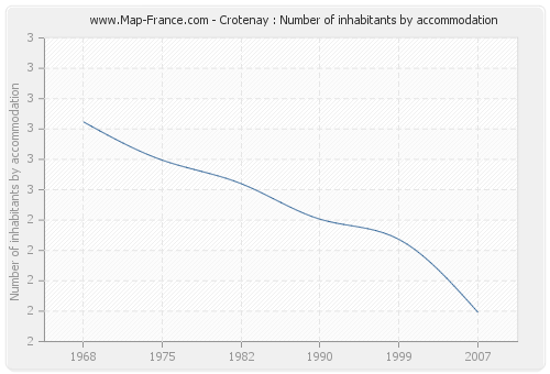 Crotenay : Number of inhabitants by accommodation