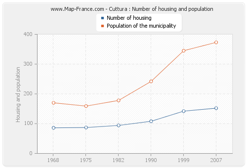 Cuttura : Number of housing and population