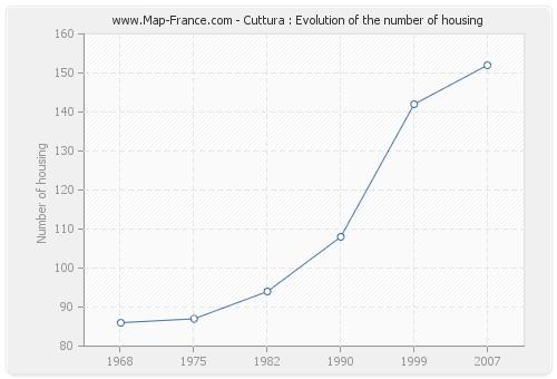 Cuttura : Evolution of the number of housing