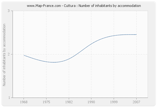 Cuttura : Number of inhabitants by accommodation