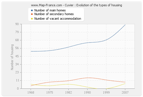 Cuvier : Evolution of the types of housing