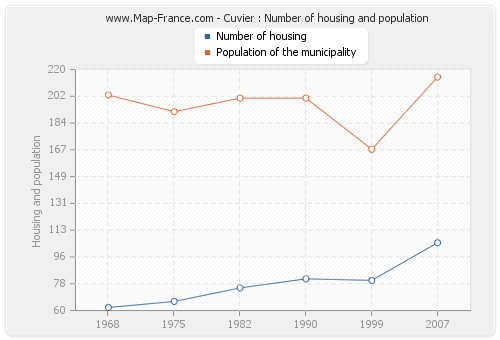Cuvier : Number of housing and population