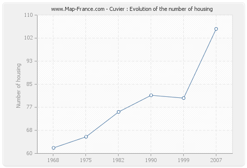 Cuvier : Evolution of the number of housing