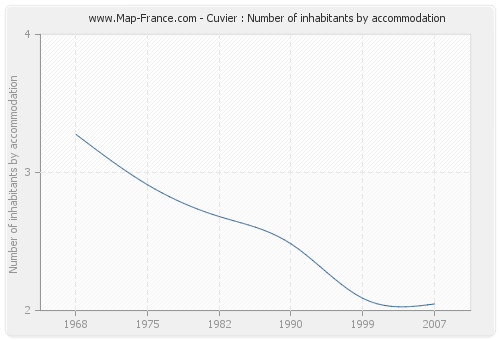 Cuvier : Number of inhabitants by accommodation