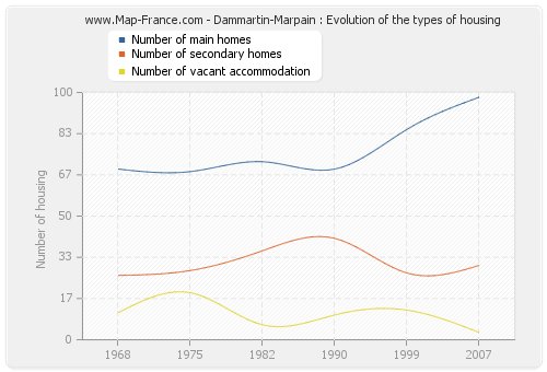 Dammartin-Marpain : Evolution of the types of housing
