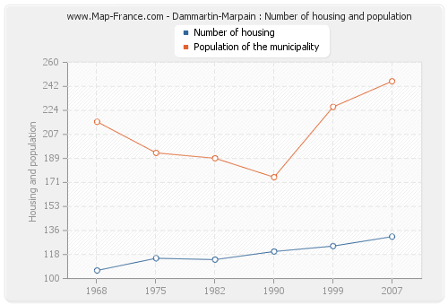 Dammartin-Marpain : Number of housing and population