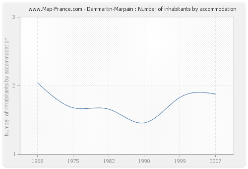 Dammartin-Marpain : Number of inhabitants by accommodation