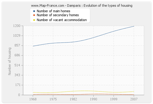 Damparis : Evolution of the types of housing