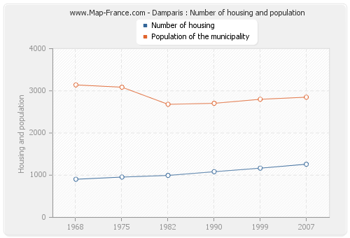 Damparis : Number of housing and population
