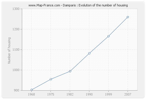 Damparis : Evolution of the number of housing