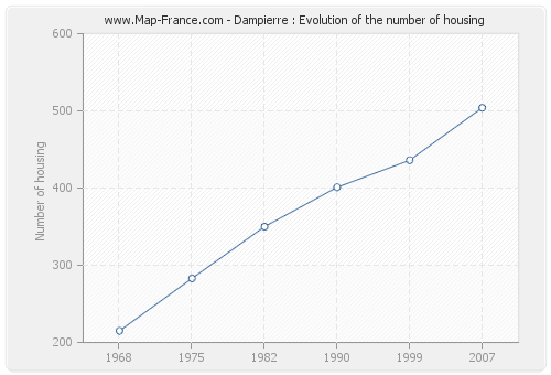 Dampierre : Evolution of the number of housing