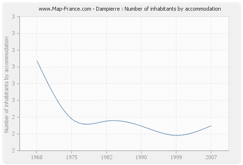 Dampierre : Number of inhabitants by accommodation