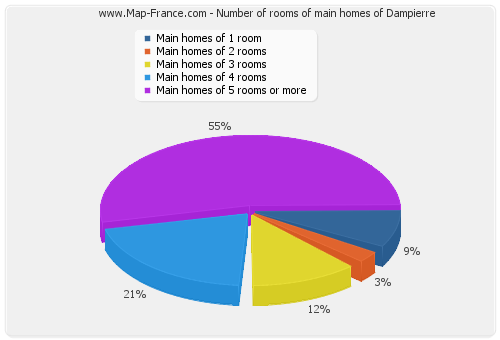 Number of rooms of main homes of Dampierre