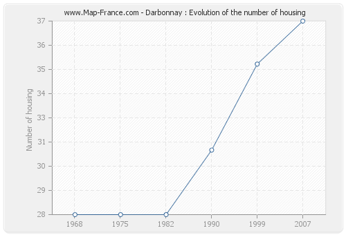 Darbonnay : Evolution of the number of housing