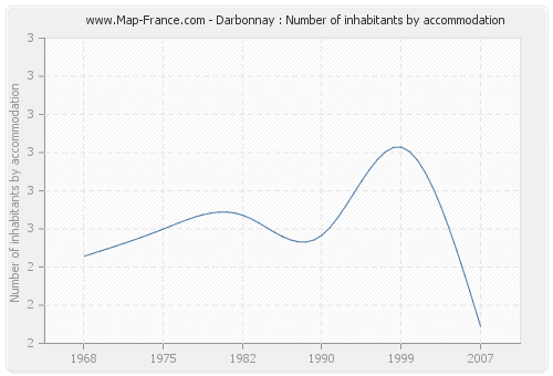 Darbonnay : Number of inhabitants by accommodation
