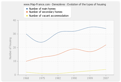 Denezières : Evolution of the types of housing
