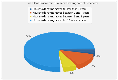 Household moving date of Denezières