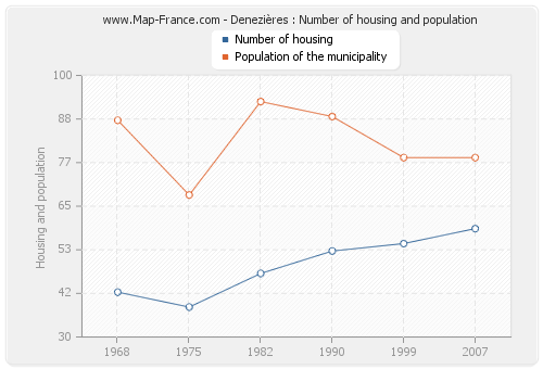 Denezières : Number of housing and population