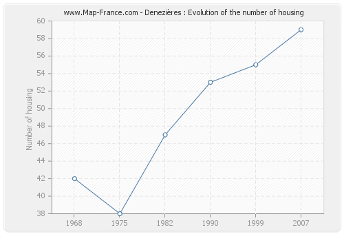 Denezières : Evolution of the number of housing