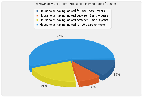 Household moving date of Desnes