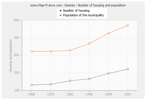 Desnes : Number of housing and population