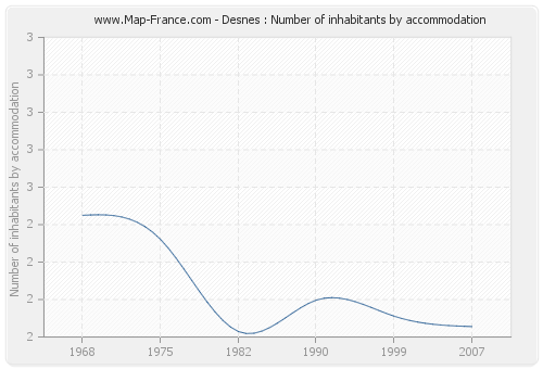 Desnes : Number of inhabitants by accommodation