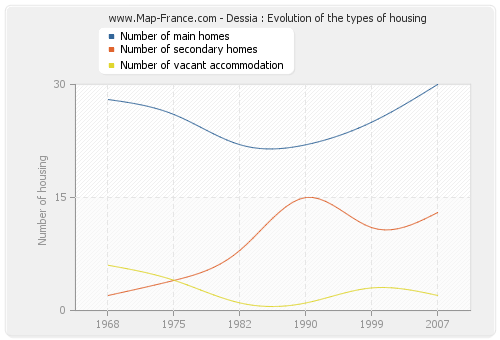Dessia : Evolution of the types of housing