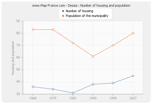 Dessia : Number of housing and population